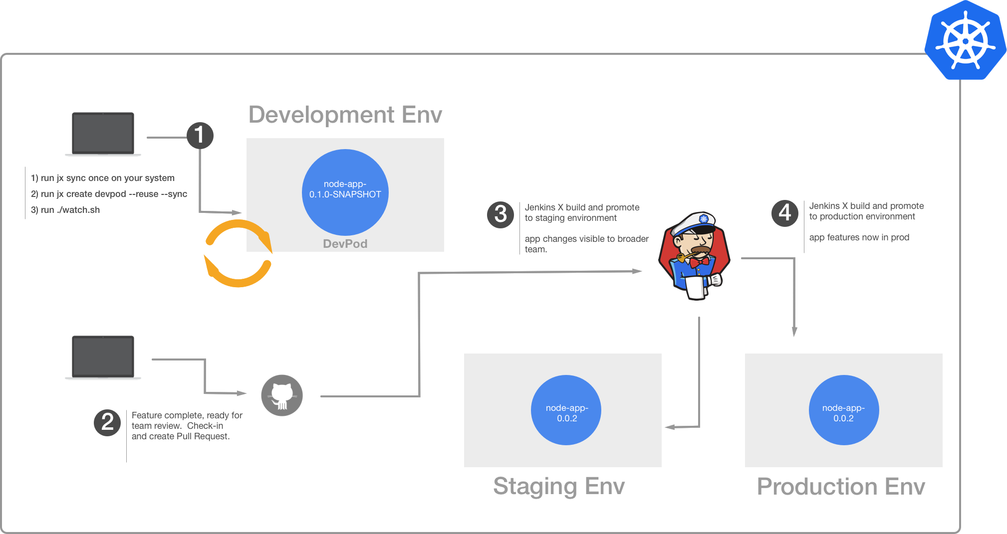 Developing Using Devpods Jenkins X Cloud Native Ci Cd Built On