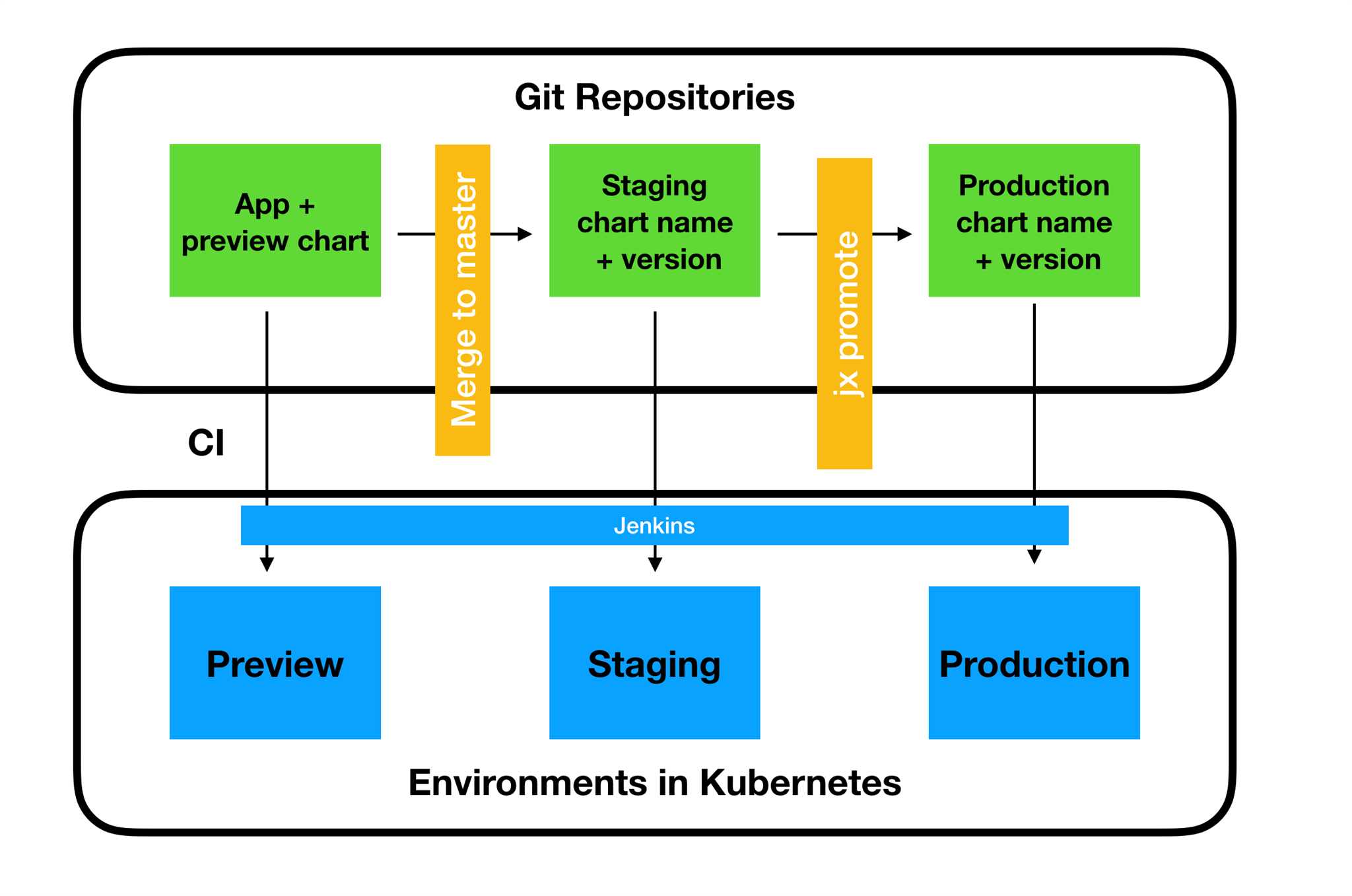 Environments Jenkins X Cloud Native Ci Cd Built On Kubernetes