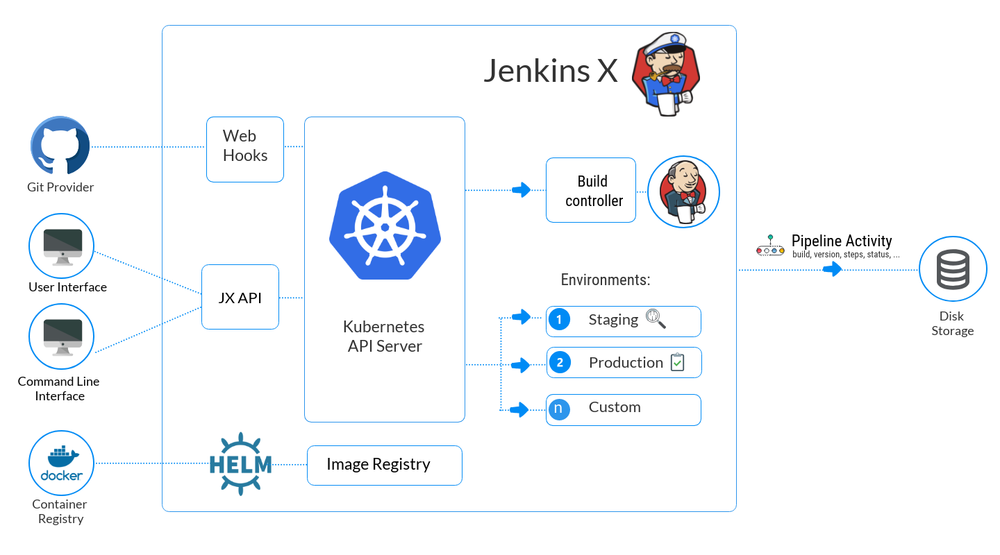 Pipelines Jenkins X - Cloud Native CI/CD Built On Kubernetes