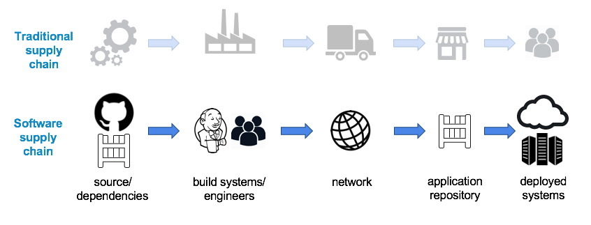 comparing the different steps in a real world supply chain with software supply chain