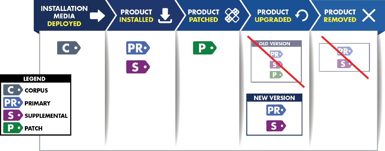 swid-tag-lifecycle