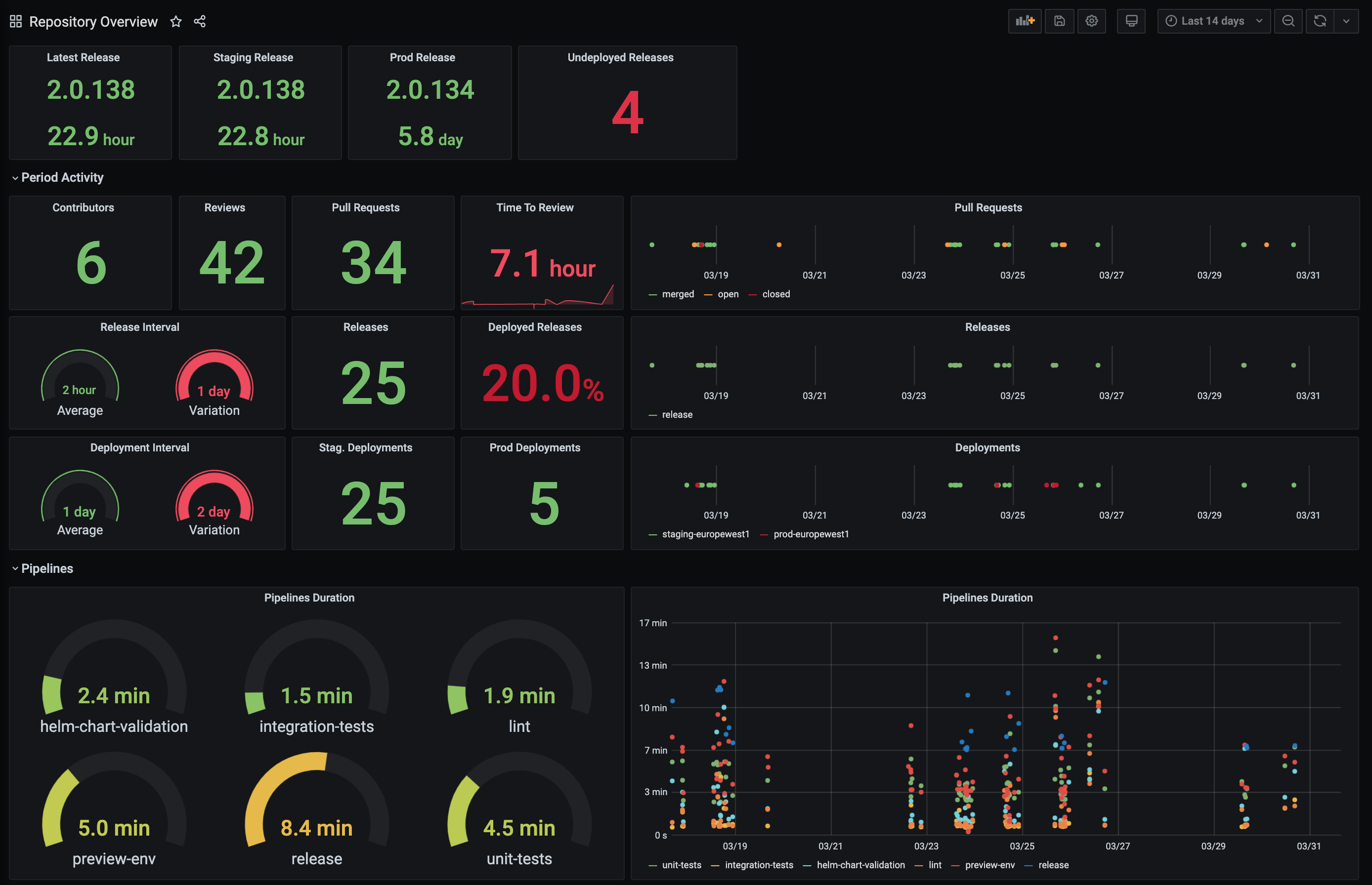 Continuous Delivery Indicators for a single repository